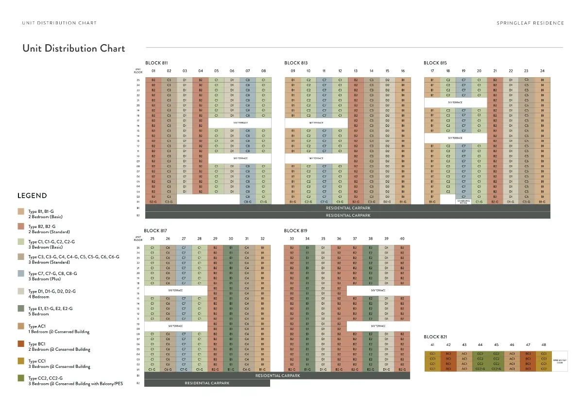 Springleaf Residence Unit Mix Chart