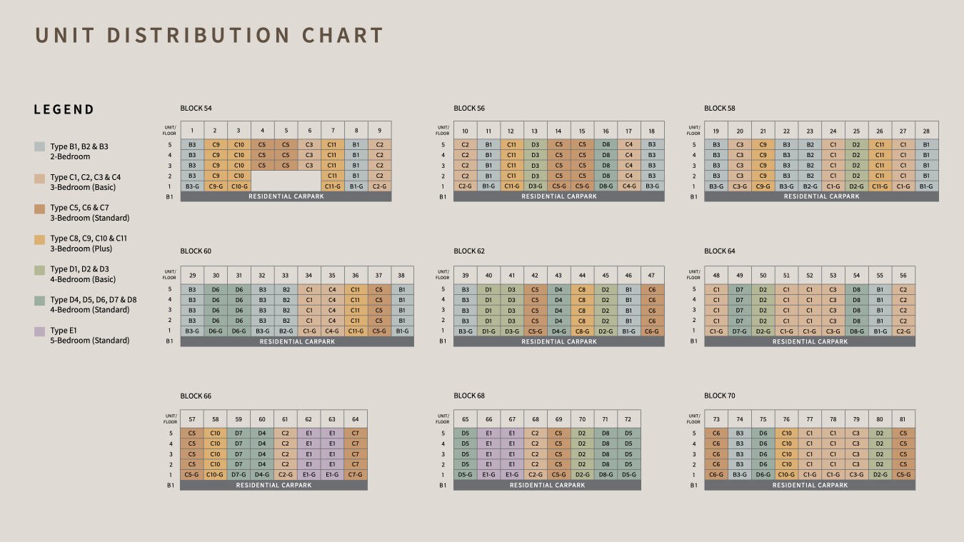 Faber Residence Unit Distribution Chart