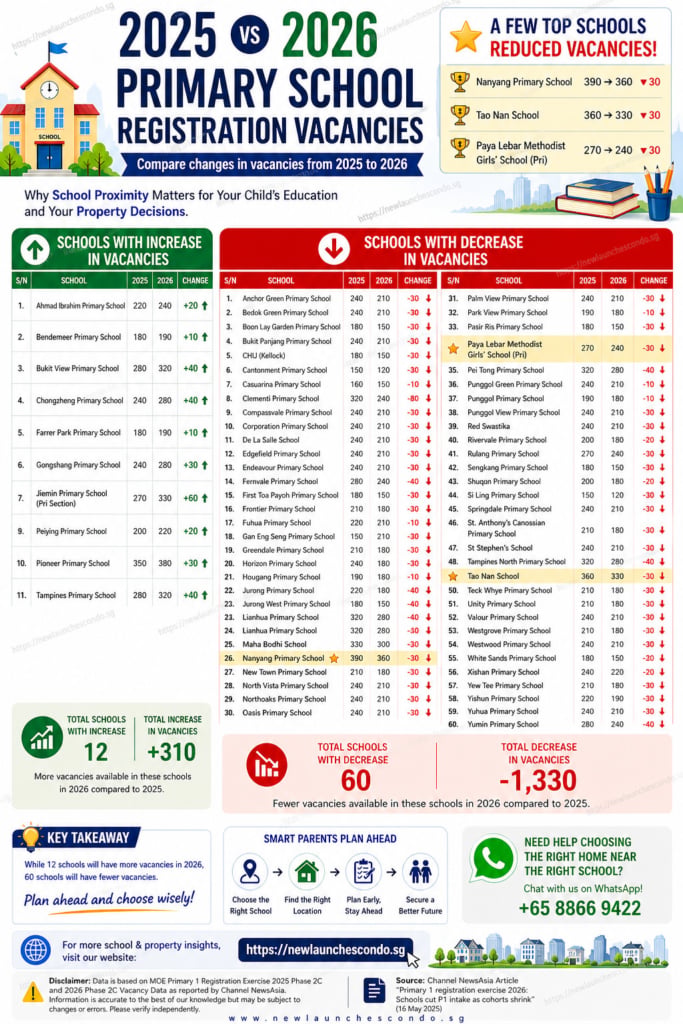 infographics on this 2026 Primary School Vacancies